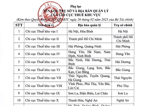 Thông Báo Về Tên Gọi, Trụ Sở và Địa Bàn Quản Lý của Chi Cục Thuế Khu Vực (Theo Quyết Định số 381/QĐ-BTC Ngày 26 tháng 02 năm 2025 của Bộ Tài Chính) 